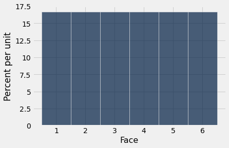 Histogram with 'Face' on the x-axis with bars of width 1 centered on labels from 1 to 6 and 'Percent per unit' on the y-axis. All the bars are the same height between y-axis labels 15 and 17.5.