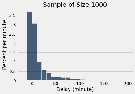 Histogram titled 'Sample of Size 1000' with 'Delay (minute)' on the x-axis and 'Percent per minute' on the y-axis. The tallest bars are between -10 and 10. There is a long right tail extending to 200. The height of the bars does visually differ than the previous graph, but not by a lot.