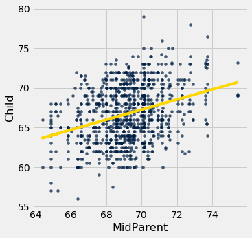 Scatterplot with 'MidParent' on the x-axis and 'Child' on the y-axis. The data points are in dark blue and have a weak to moderate positive association. A gold line is drawn through the center of the data with a positive slope.