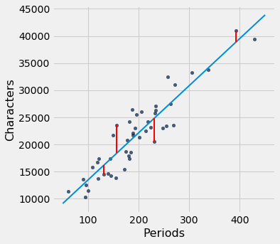 Scatterplot with 'Periods' on the x-axis and 'Characters' on the y-axis. The same dark blue data points are reproduced here, along with a blue line that follows their shape. Red lines are drawn between some of the data points and the the light blue line. Some of the data points are above the light blue line and some of the data points are below it. The red lines have similar, but slightly varrying lengths.