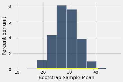 Histogram with 'Bootstrap Sample Mean' on the x-axis with 'Percent per unit' on the y-axis. The graph is bell shaped and centered around 30. A yellow bar extends along the bottom of the graph from below 20 to above 40.
