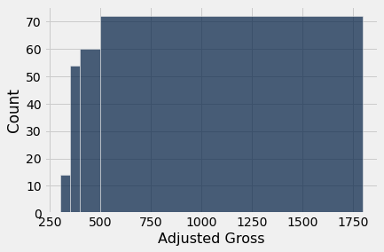 A histogram is shown with 'Adjusted Gross' on the x-axis and 'Count' on the y-axis. The same bins as the previous histogram are used (300 to 350, 350 to 400, 400 to 500, and 500 to 1800). The first bar has a height of about 15, the second bar has a height a bit above 50, the third bar has a height of 60, and the last bar has a height just above 70.