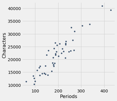 Scatterplot with 'Periods' on the x-axis and 'Characters' on the y-axis. The x-axis ranges from about 100 to 400. The y-axis ranges from about 10000 to 40000. There is a positive correlation with no outliers.