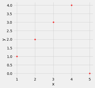 Scatterplot with the x-axis labeled 'x' and y-axis labeled 'y.' Data points are at (1, 1), (2, 2), (3, 3), (4, 4), and (5, 0).