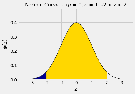 The same graph showing the Normal Curve is reproduced with different regions shaded. In dark blue, the area under the curve is shaded from about x=-3 to x=-2, and in gold the area under the curve from x=-2 to x=2 is shaded. The previous description for the graph is: Plot is titled 'Normal Curve ~ (mu = 0, sigma = 1) negative infinity < z < infinity' with 'z' on the x-axis and 'phi(z)' on the y-axis. The curve has positive y values from about x=-3 to x=3 with a peak at x=0. The data is symmetric about 0 and bell shaped.