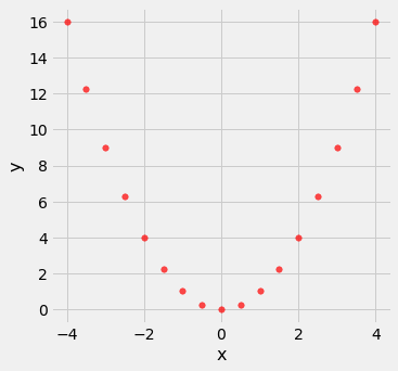 Scatterplot with the x-axis labeled 'x' and the y-axis labeled 'y.' The data displays a nonlinear U-shaped pattern with the lowest y value at x=0.