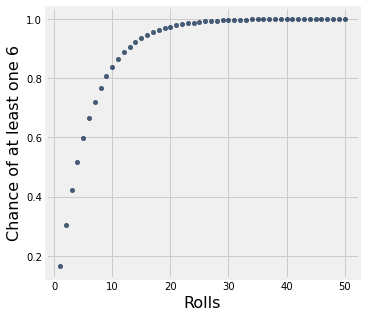 A scatterplot with 'Rolls' on the x-axis and 'Chance of at least one 6' on the y-axis. The data points start out increasing very fast from below 0.2 to just above 0.8 around 10 rolls. By 20 rolls, the chance is quite close to 1, and the data levels off at 1.