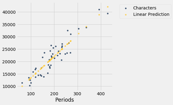 Scatterplot with 'Periods' on the x-axis. Two colors of data points are shown. In dark blue is 'Characters,' and in gold is 'Linear Predictions.' The dark blue data points are the same as in the previous graph and the gold data points exist with one per x value of the blue data points. The gold data points are in the center of the dark blue data points and clearly show that as the x value increases so does the y value.