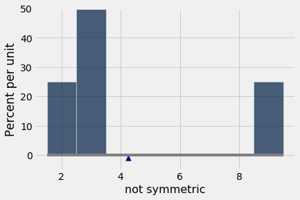 The same histogram as above has been reproduced. Along the bottom of the graph a gray line is shown with a triangle underneath just to the right of x=4. The previous histogram description was: Histogram with 'not symmetric' on the x-axis and 'Percent per unit' on the y-axis. Three bars are visible. The first is centered at 2 with a height of about 25. The second is centered at 3 with a height of about 50. The last bar is centered at 9 with a height of about 25.