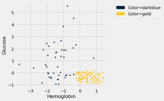 Scatterplot with 'Hemoglobin' on the x-axis and 'Glucose' on the y-axis. Data points are shown in dark blue or in gold. The dark blue data points exist all over the graph, but not where the gold data points do, from about x=0 to x=1.5 and y values between -1 and just above 0.