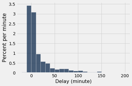 Histogram with 'Delay (minute)' on the x-axis and 'Percent per minute' on the y-axis. The tallest bars are again between -10 and 20 with short, non-zero height bars extending to about 150.