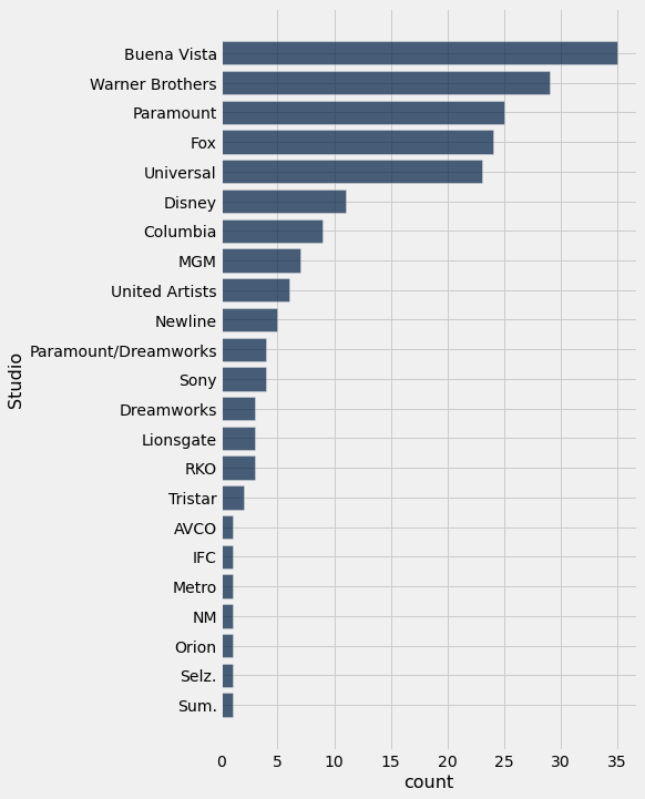 A bar chart with 'count' on the x-axis and 'Studio' on the y-axis. The bars are shown in descending order with Buena Vista being the largest at 35, followed by Warner Brothers just below 30, Paramount at 25, Fox just below 25, Universal just below Fox, Disney just above 10, and others.