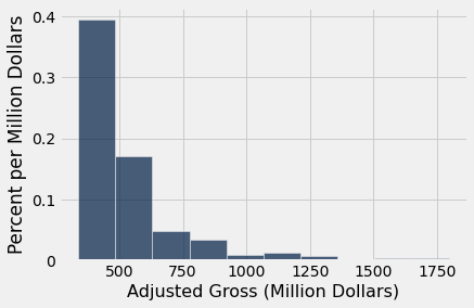 A histogram with 'Adjusted Gross (Million Dollars)' on the x-xis and 'Percent per Million Dollars' on the y-axis. The graph has the highest bar on the left, x below 500 and y about 0.4. The next bar to the right is approximately half the first bar's height at a bit below 0.2. The remaining bars are all smaller and trail to the right until about x=1750.