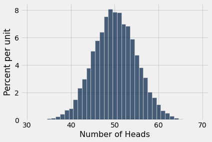 Histogram with 'Number of Heads' on the x-axis and 'Percent per unit' on the y-axis. The x-axis is labeled from 30 to 70 and the data appears in a bell shape centered around 50. The tallest bar is a litle above 8. The bars have a width of 1.