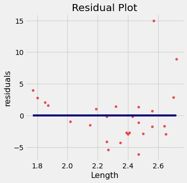 Scatterplot titled 'Residual Plot' with 'Length' on the x-axis and 'residuals' on the y-axis. The y-axis ranges from -5 to 15. Data points are in red, and tend to have y values lower than 5, but two data points with high x values have y values greater than 5. A dark blue horizontal line sits above the center of the data at y=0, excluding the outliers.