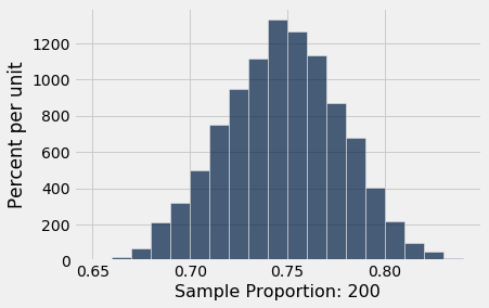 Histogram with 'Sample Proportion: 200' on the x-axis and 'Percent per unit' on the y-axis. The x-axis ranges from about 0.65 to above 0.8. The data is fairly symmetric and bell shaped, centered around 0.75.