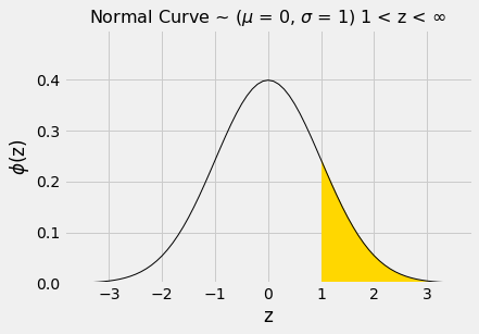 The same graph showing the Normal Curve is reproduced with a different region shaded. This time, the area under the curve the right of x=1 is shaded gold. The previous description provided for the graph is: Plot is titled 'Normal Curve ~ (mu = 0, sigma = 1) negative infinity < z < infinity' with 'z' on the x-axis and 'phi(z)' on the y-axis. The curve has positive y values from about x=-3 to x=3 with a peak at x=0. The data is symmetric about 0 and bell shaped.