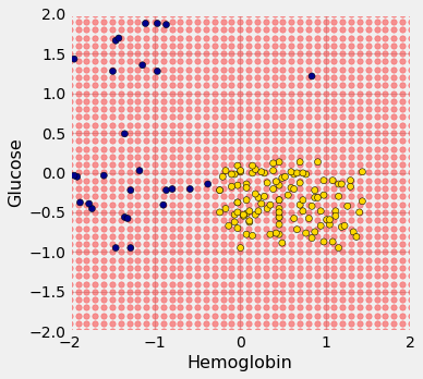 A scatterplot with 'hemoglobin' on the x-axis and 'Glucose' on the y-axis. Red points form a grid over the graph. On top of the red points are dark blue data points, primarily on the left hand side of the graph. There are also gold data points, only on the right hand side of the graph. One dark blue data point has a high x value on the right hand side of the graph, but is above the gold data points with a higher y value.