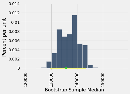 The previous histogram is shown again, including the green dot in the center of the distribution. There is now also a yellow bar that extends within the bulk of the data in the histogram, from about 130000 to approx 144000.