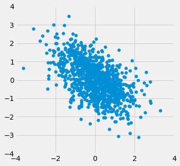 Scatterplot with negative association; as x values increase the y values tend to decrease. The data points are somewhat blob-like, but have a clear association.