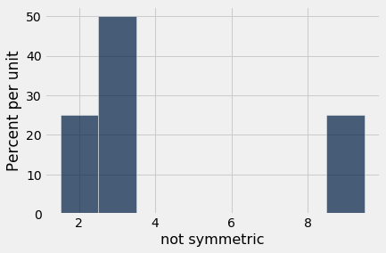 Histogram with 'not symmetric' on the x-axis and 'Percent per unit' on the y-axis. Three bars are visible. The first is centered at 2 with a height of about 25. The second is centered at 3 with a height of about 50. The last bar is centered at 9 with a height of about 25.