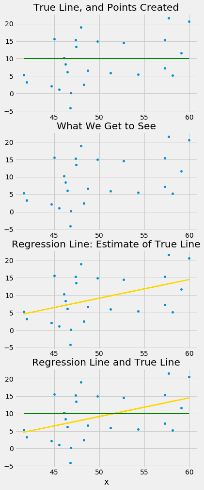 Four graphs are drawn. The first graph is titled 'True Line, and Points Created,' with a green line drawn at y=10 and light blue data points drawn above and below the line. On the left hand side of the graph there are more data points below the green line than above it and on the right hand side of the graph there are more data points above the green line than below it. The second graph is titled 'What We Get to See' and only has the data points drawn. The third graph is titled 'Regression Line: Estimate of True Line' and has the same data points drawn along with a gold line with a slight positive slope. The final graph is titled 'Regression Line and True Line' and has the data points and both the gold and green lines drawn.