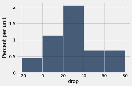 Histogram with 'drop' on the x-axis and 'Percent per unit' on the y-axis. The x-axis extends from -20 to 80. The first three bars grow in height until x=40, then the two remaining bars are smaller, just taller than the first bar.