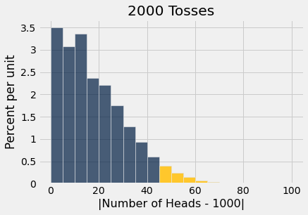 Histogram titled '2000 Tosses' with the absolute value of 'Number of Heads - 1000' on the x-axis and 'Percent per unit on the y-axis. The bars are tallest on the left and progressively get shorter as the x value increases. Bars below 45 are colored blue and bars above 45 are colored gold. The gold bars are the shortest bars.