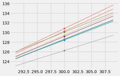 A plot with x ranging from 292.5 to 307.5 nd y from 124 to 136. Ten different colored lines are drawn at with an intersecting dot at x=300. The lines intersect with x=300 at y values between 126 and 131.