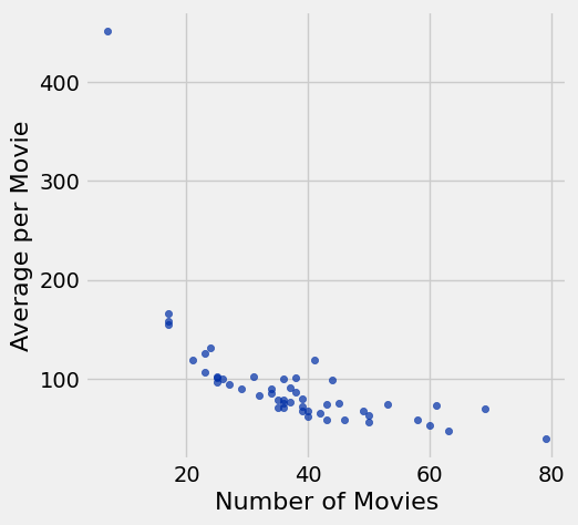 A scatter plot shows the relationship between the 'Number of Movies' (x-axis) and 'Average per Movie' (y-axis). All of the blue data points are below 200 for the average per Movie with a negative relationship where when the average decreases, so does the number. There is one outlier with a small number of movies (less than 20) but a high average over 400.