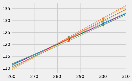 10 lines are drawn in different colors with data points highlighted on x=285 and x=300.