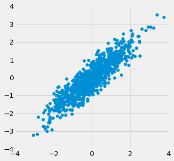Scatterplot showing a clear positive association. The data points are closely grouped and as the x value increases, so does the y value.