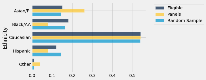 Bar chart with 'Ethnicity' on the y-axis. Each category has three bars, a dark blue bar for 'Eligible,' a gold bar for 'Panels,' and a light blue bar for 'Random Sample.' Other than in the case of 'Caucasian,' where all the bars have the same length, the three bars are notably differnt lengths. For Black/AA and Hispanic, the light blue bar is longer than the gold bar. For Asian/PI and Other the gold bar is longer than the light blue bar.