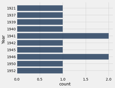 A bar chart with 'count' on the x-axis and 'Year' on the y-axis. The years 1921, 1937, 1939, 1940, 1942, 1945, 1950, and 1952 have bars of length 1 and 1941 and 1946 have length 2.