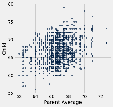 Scatter plot with 'Parent Average' on the x-axis and 'Child' on the y-axis. Generally as the x values increase, so do the y-values.