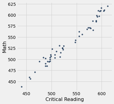 Scatterplot with 'Critical Reading' on the x-axis and 'Math' on the y-axis. There is a positive correlation; as x values increase, so do the y values. There are no outliers.