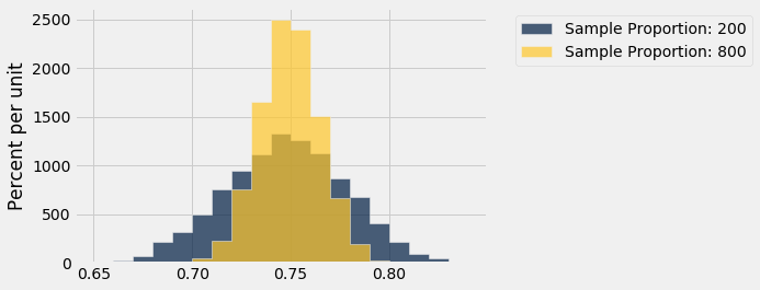 Two overlaid histograms. Both histograms are bell shaped and symmetrical, centered about 0.75. The wider histogram is in dark blue and labeled 'Sample Proportion: 200'. The wider histogram extends from approximately x=0.67 to 0.81 and has a shorter peak. The less wide histogram is in gold and labeled 'Sample Proportion: 800.' The gold histogram extends from about 0.7 to 0.8 and has a taller peak.