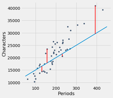 Scatterplot with 'Periods' on the x-axis and 'Characters' on the y-axis. The same dark blue data points are reproduced here, along with a blue line that does not follow their shape as well as the light blue line in the previous graph, but still has a positive slope. The light blue line here appears to be low for for higher x values. Red lines are again drawn between some of the data points and the the light blue line. Some of the data points are above the light blue line and some of the data points are below it. Some of the red lines are very short, and some of them are quite long.