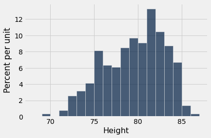 Histogram with 'Height' on the x-axis and 'Percent per unit' on the y-axis. The height of the bars is generally increasing from about x=70 to x=82. After that, the height of the bars decrease until about x=86.