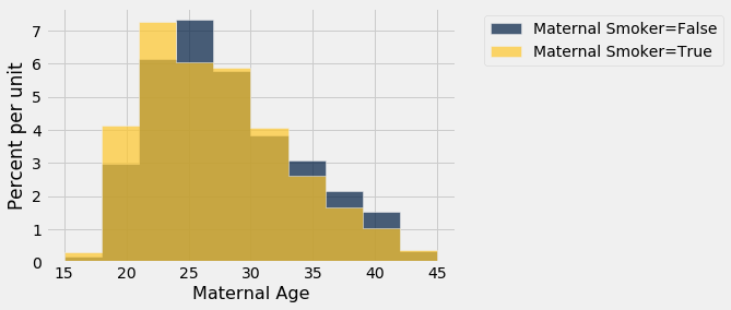 Two overlaping histograms are shown. The x-axis is 'Maternal Age' and the y-axis is 'Percent per unit.' The histograms are differentiated by color. In gold is 'Maternal Smoker=True' and in dark blue is 'Maternal Smoker=False.' The gold histogram appears shifted left compared to the dark blue histogram, and both have similar shapes.
