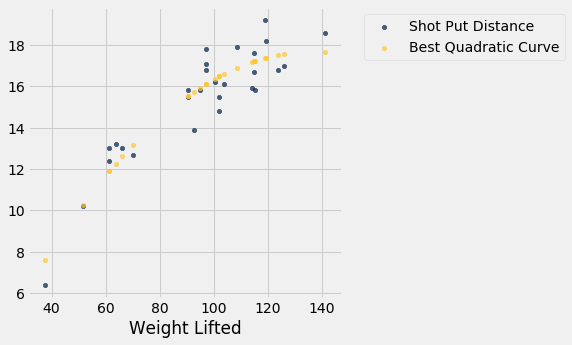 The previous graph is reproduced with different gold data points labeled 'Best Quadratic Line.' There is one data point per x value of the dark blue data points. We see that the gold points if connected would make a curve that increases rapidly until it begins to even out on the right hand side of the graph. The gold data points better follow the dark blue data points, including the data point with the smallest x value.