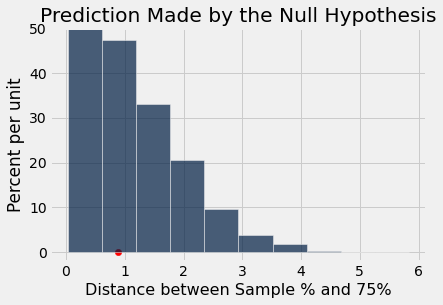 The same histogram as before is shown, this time with a red dot just below x=1. This red dot is well within the data shown by the histogram. Previous description of the histogram: Histogram titled 'Prediction Made by the Null Hypothesis' with 'Distance between Sample % and 75%' on the x-axis and 'Percent per unit' on the y-axis. The bars are tallest on the left close to 0 and progressively get shorter as you move to the right. Bars are not visible after 4.
