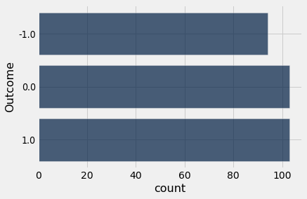 Bar plot with 'count' on the x-axis labeled from 0 to 100 and 'Outcome' on the y-axis. The first bar is at -1.0 Outcome with length around 90. The second and third bars are at 0.0 and 1.0 Outcome with the same length a little over 100.
