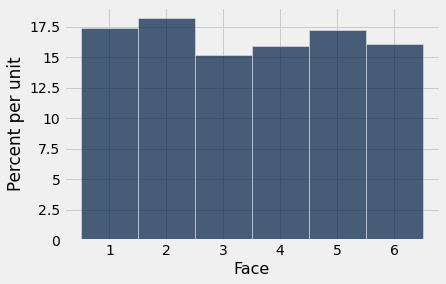 Histogram with 'Face' on the x-axis with bars of width 1 centered on labels from 1 to 6 and 'Percent per unit' on the y-axis. The heights of the bars are variable, but all are between 15 and 18.