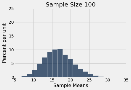 Histogram titled 'Sample Size 100' with 'Sample Means' on the x-axis and 'Percent per unit' on the y-axis. The histogram is roughly symmetric about approx. x=16 and extends from about x=5 to x=27. The x-axis continues until x=35.