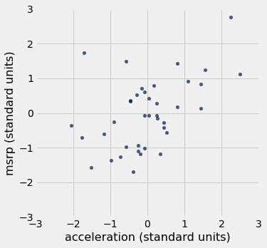 Scatterplot with 'acceleration (standard units)' on the x-axis and 'msrp (standard units)' on the y-axis. There tends to be a positive assocation; as the x value increases so does the y value. There are some notable outliers around x=-1.8 and x=-0.7 which have higher y values than other data points with similar x values.