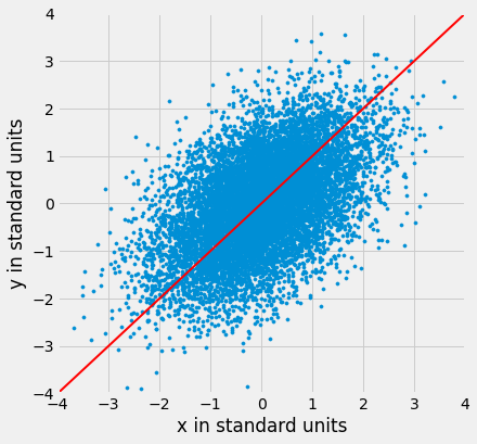 Scatterplot with 'x in standard units' on the x-axis and 'y in standard units' on the y-axis. Both axes range from -4 to 4. The data points show a moderately strong positive correlation; as the x value increases so does the y value. A red line y=x is drawn and sits roughly in the middle of the data points.