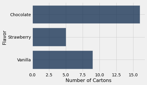 A bar chart has 'Number of Cartons' on the x-axis and 'Flavor' on the y-axis. The flavors are 'Chocolate' with a bar measuring at 16, 'Strawberry' with a bar measuring at 5, and 'Vanilla' with a bar measuring at 9.