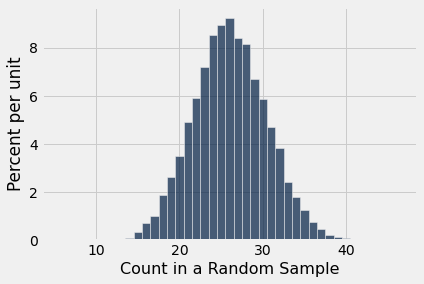 Histogram with 'Count in a Random Sample' on the x-axis and 'Percent per unit' on the y-axis. The data is centered below 30 and has a bell shape that extends from approx 15 to 40.