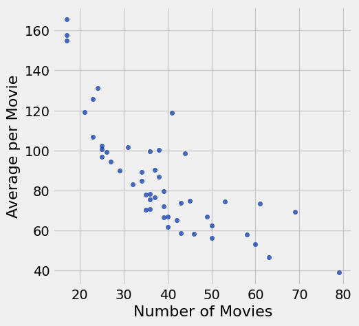 A scatter plot with most of the data from the previous scatter plot is shown with the outlier removed so the y-axis now ends just above 160. The negative relationship between number and average is shown more clearly.